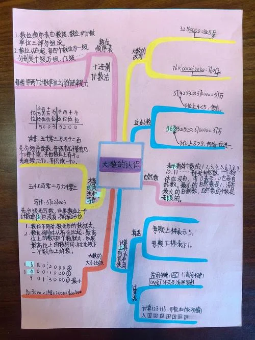 大数的认识思维导图怎么画四年级上册_1