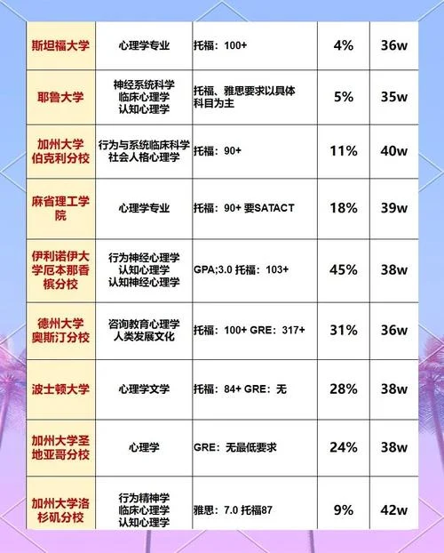 美国大学留学心理学-美国心理学留学