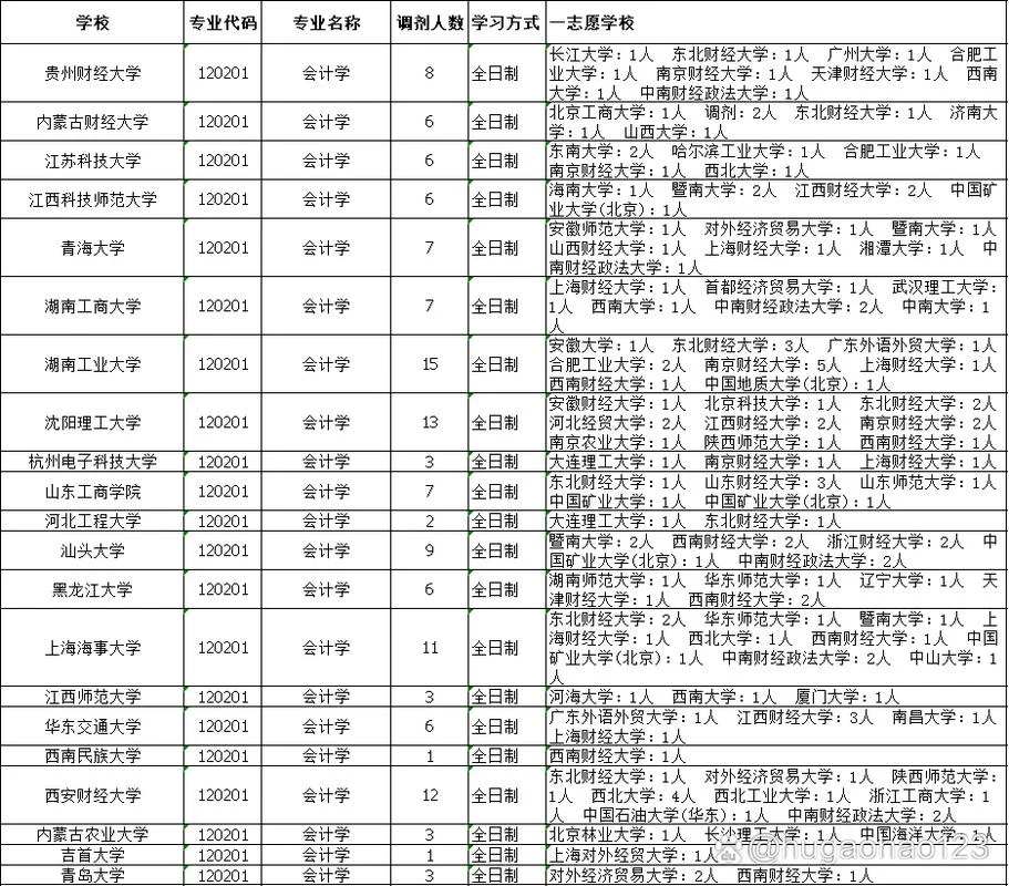 会计考研代号-会计考研代码