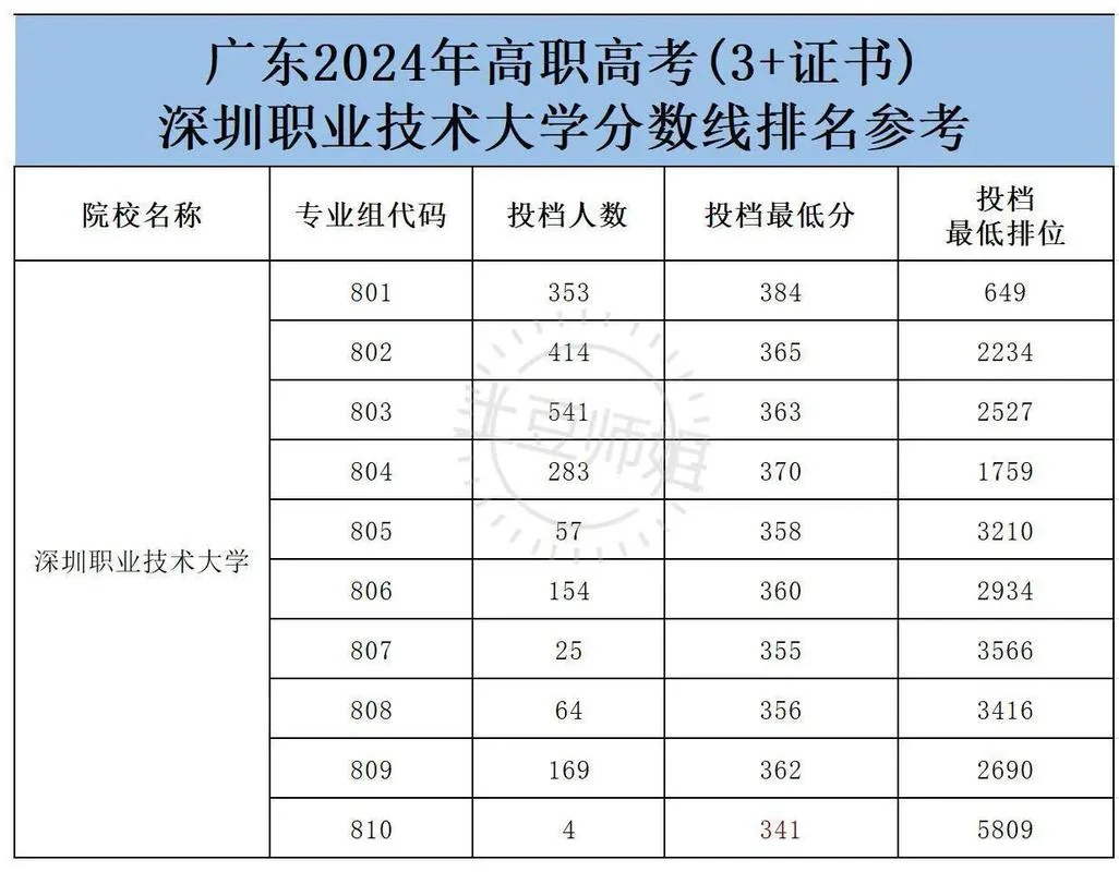 深职院变成一本还是二本-深职院一本二本