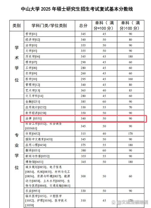 中山大学 考研成绩-中山大学考研分数