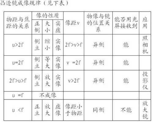 初中学凹透镜成像吗-中学初学凹透镜成像