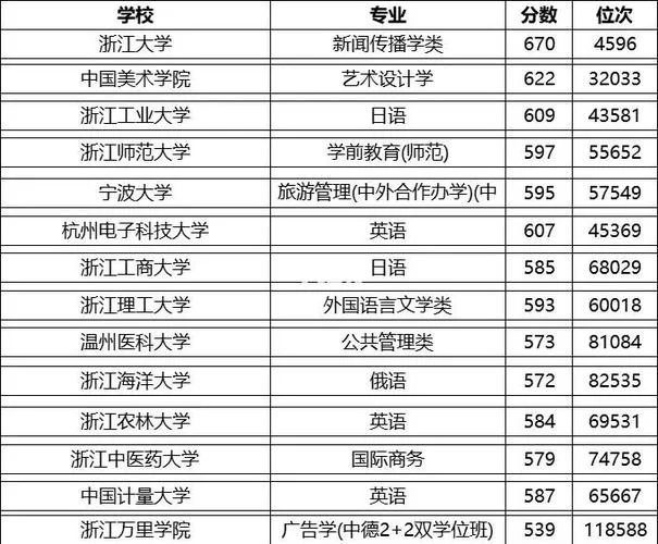 浙江大学医学院录取分数线-浙大医学院线查询
