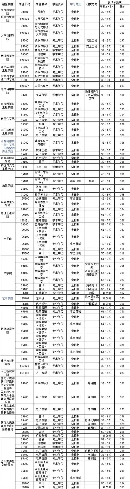 2020工科考研分数线_2