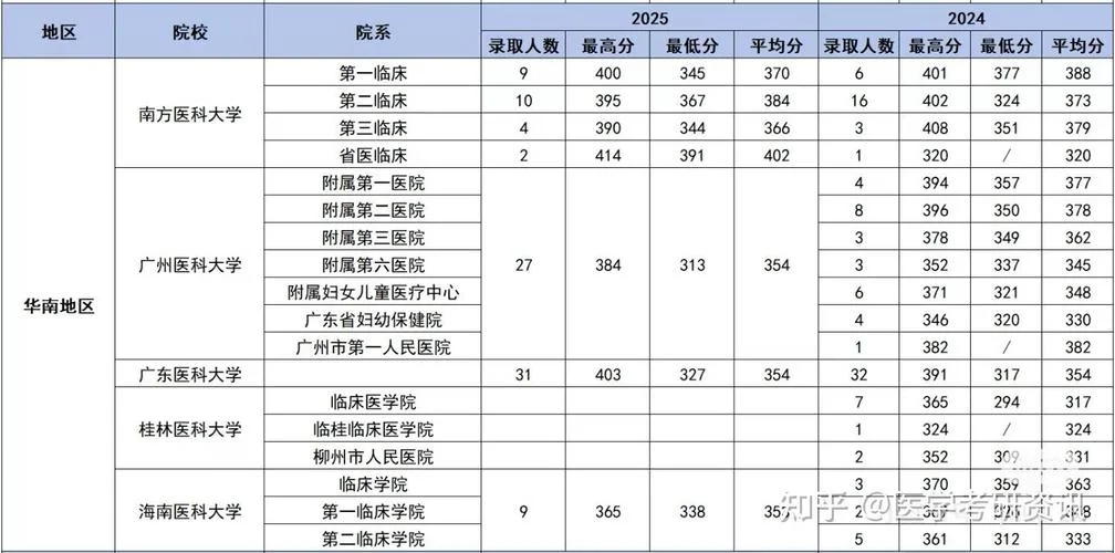 麻醉学专业考研怎么选-麻醉考研择校指南