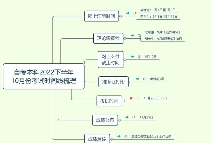广东2022自考报考时间_1