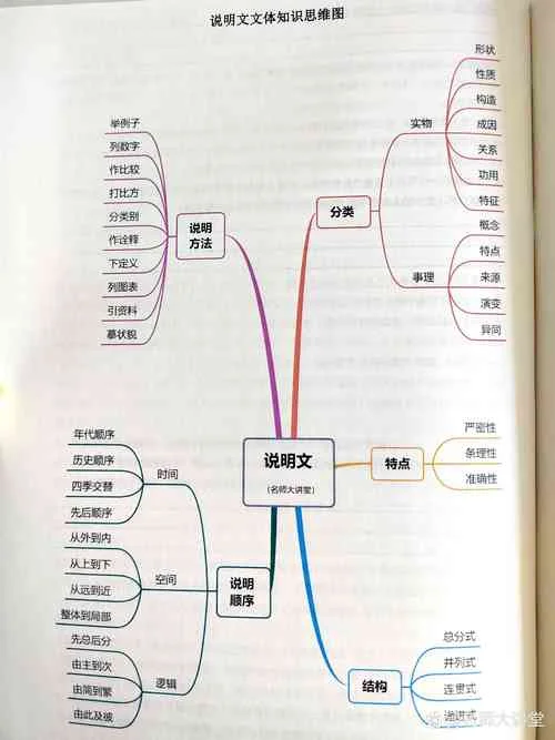 议论文思维导图_2