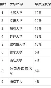 韩国学校排名大学2020_1