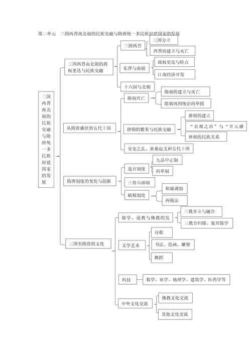必修3历史思维导图_1