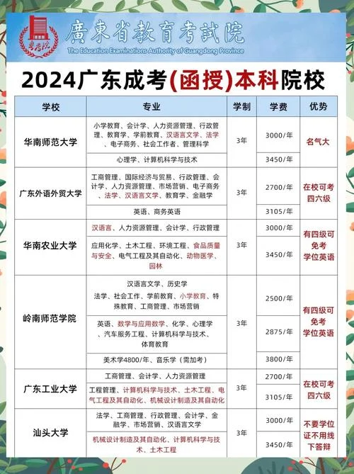 广东省成人高考报考院校-广东成考报考院校