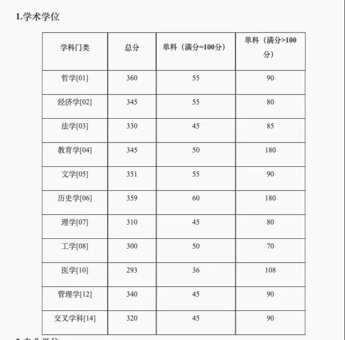 湖南师范大学考研历年复试分数线_1