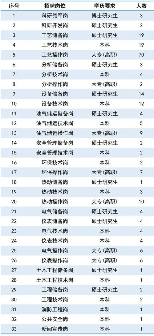 中国石化招聘条件_2