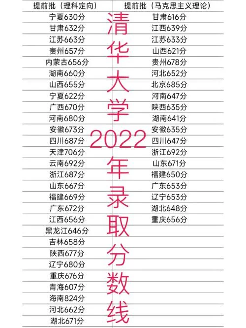 清华北大分数线-清华北大分数线