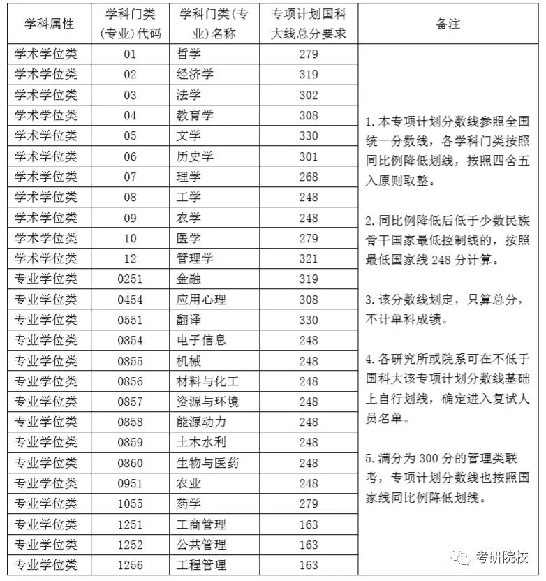 四川科学院考研分数线-四川科学院考研分数线
