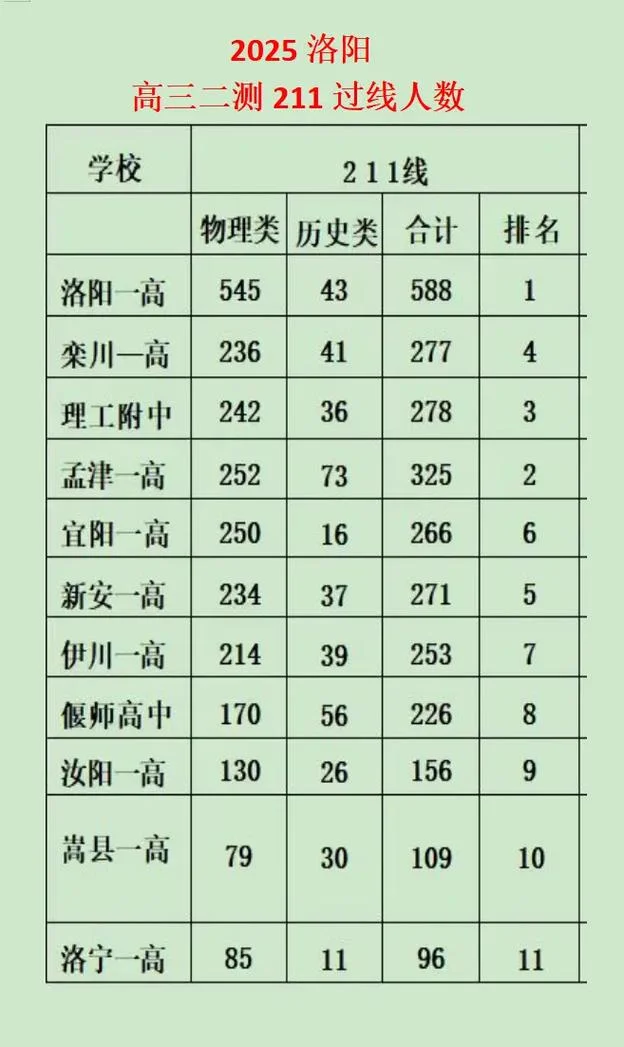 洛阳市地调中学升学率_1