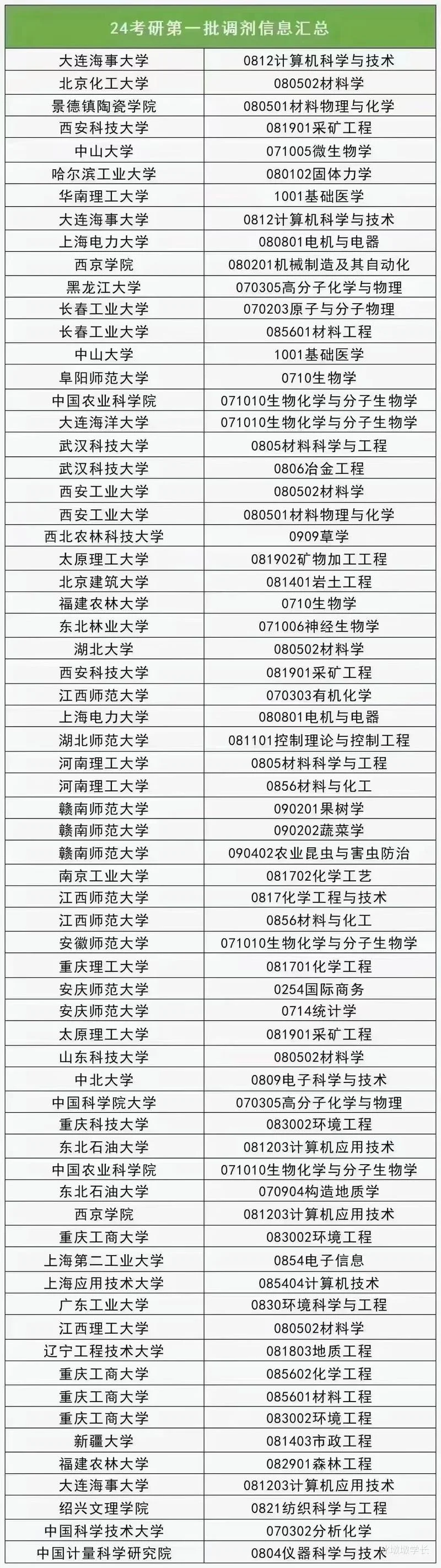 考研可以调剂的学校-考研调剂院校
