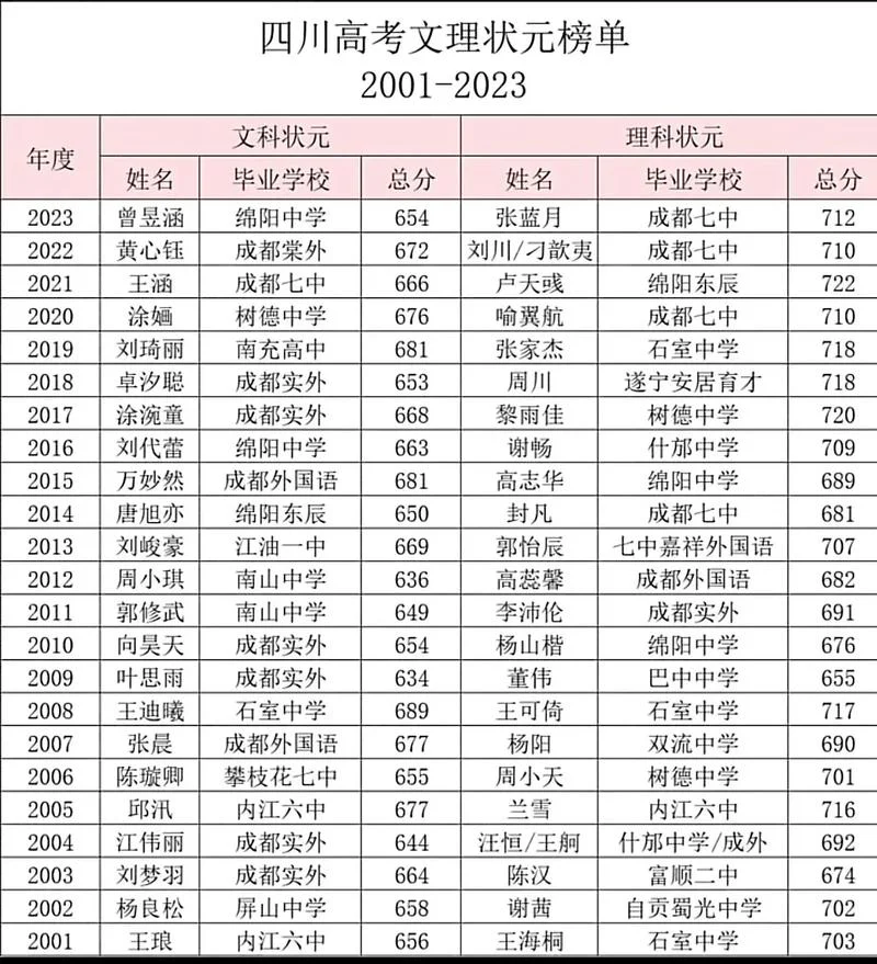 四川高考状元成绩_2