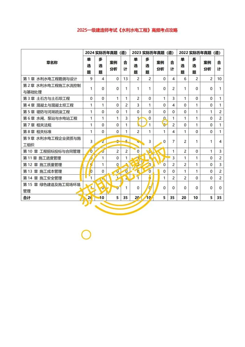 一级建造师 水利水电报名条件_2