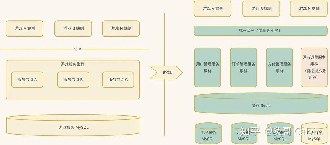分布式集群项目架构_2