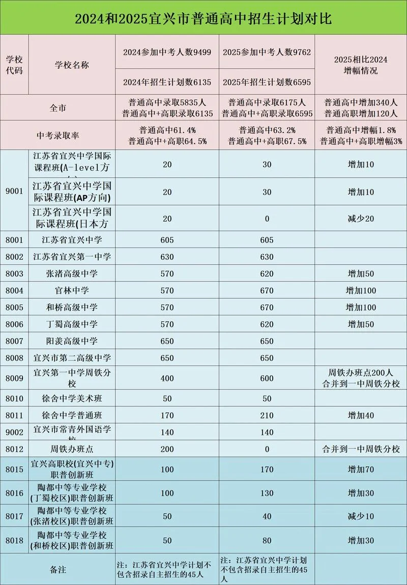 宜兴市高级中学哪个好-宜兴高中哪个好