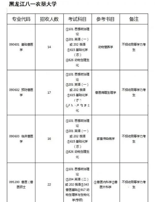 吉林农业大学考研专业_2