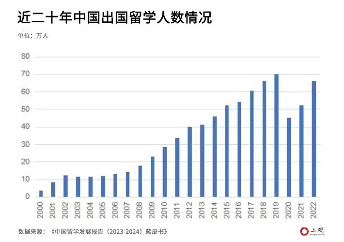 高考出国留学现状-高考生出国现状