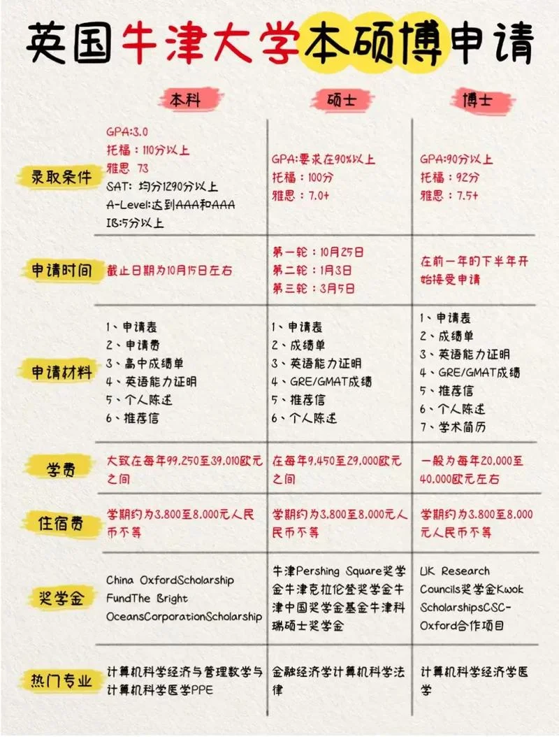 牛津大学留学费用_2