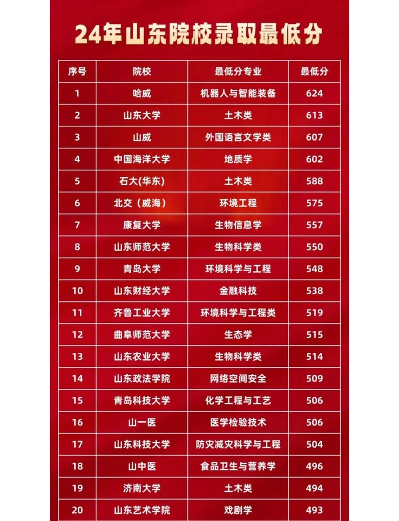 山东财经大学考研分数线-山东财经大学考研线