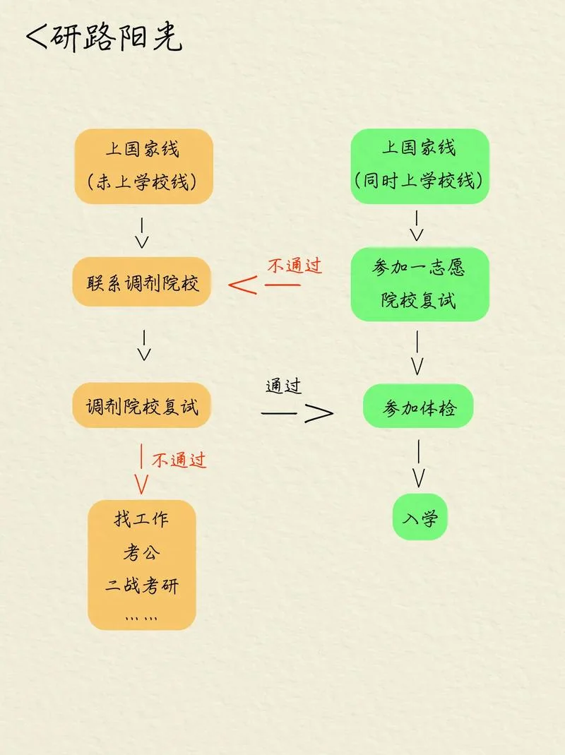 考研预报名流程图_2