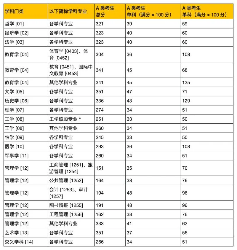 考研国家线单科怎么看-考研单科分数线解读
