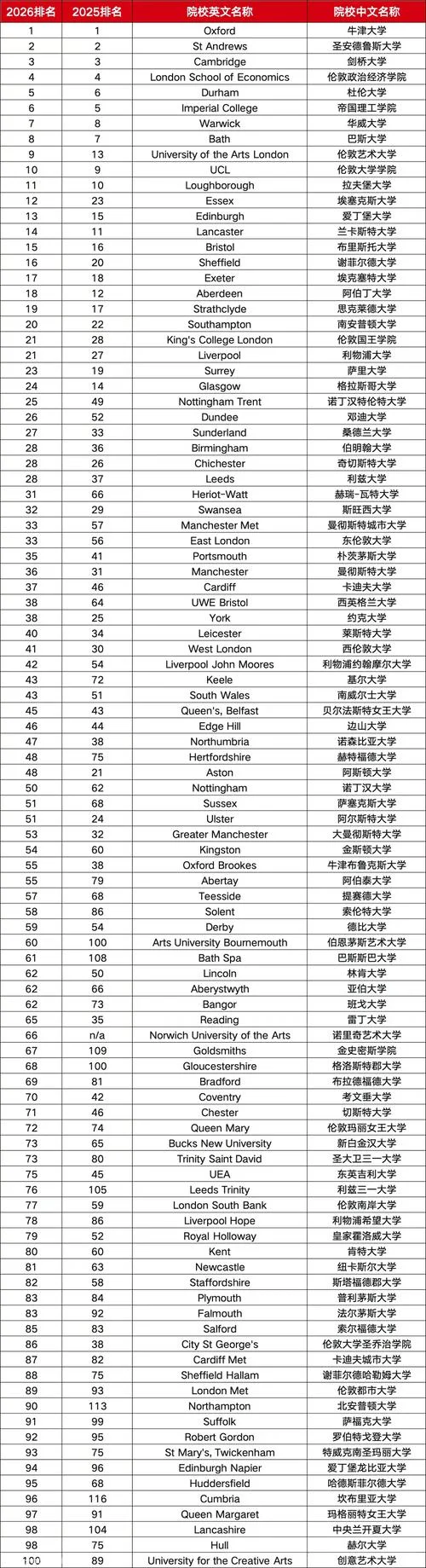 华威大学英国排名第几_2