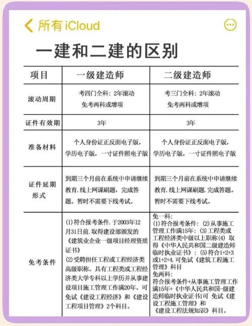 二建与一建的考试科目-二建与一建考试科目
