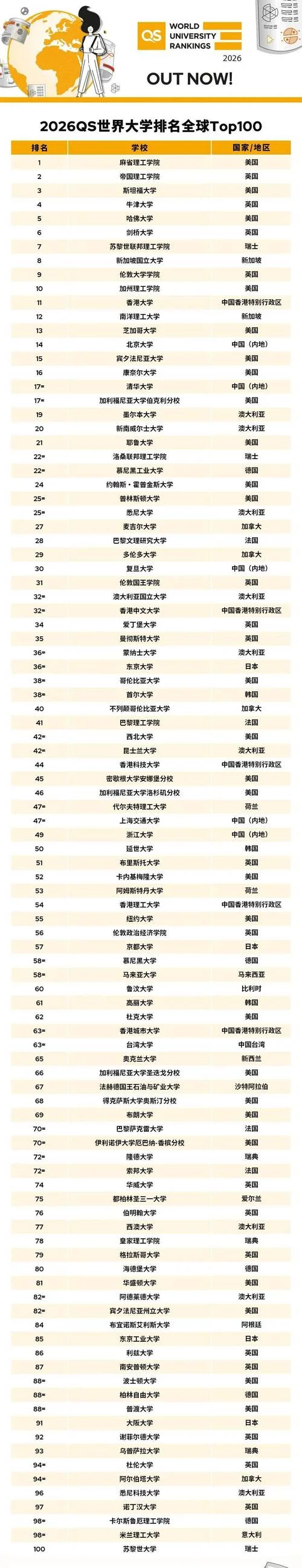 大学qs排名-大学 QS 榜单