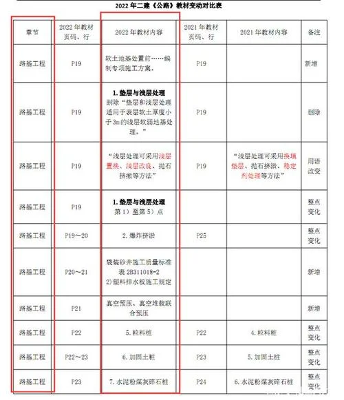 2020二建教材变动-2020二建教材变化