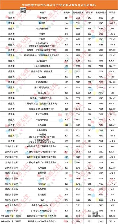 中国二本传媒大学排名-中国二本传媒大学排名