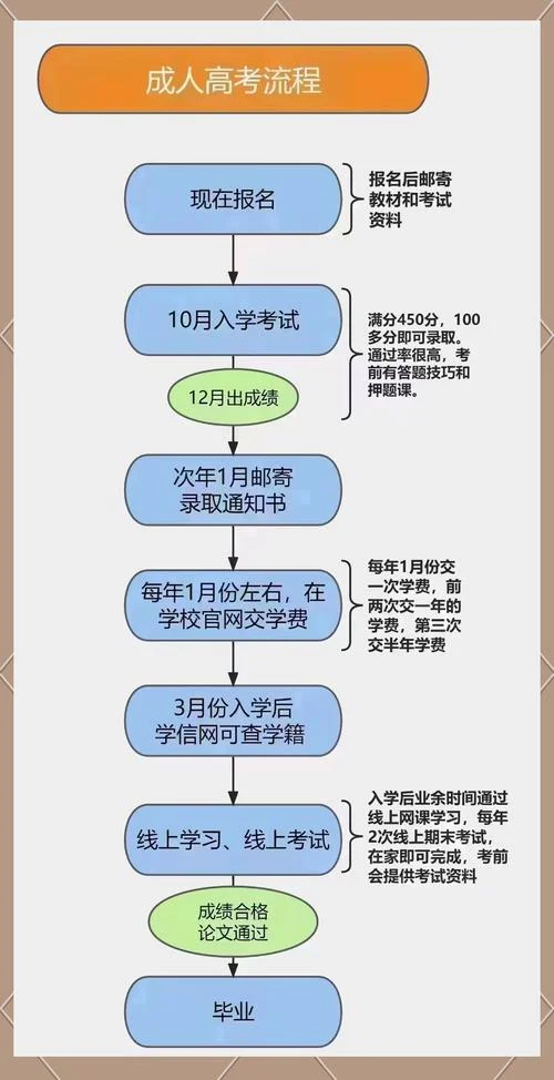 高考如何报考志愿流程-