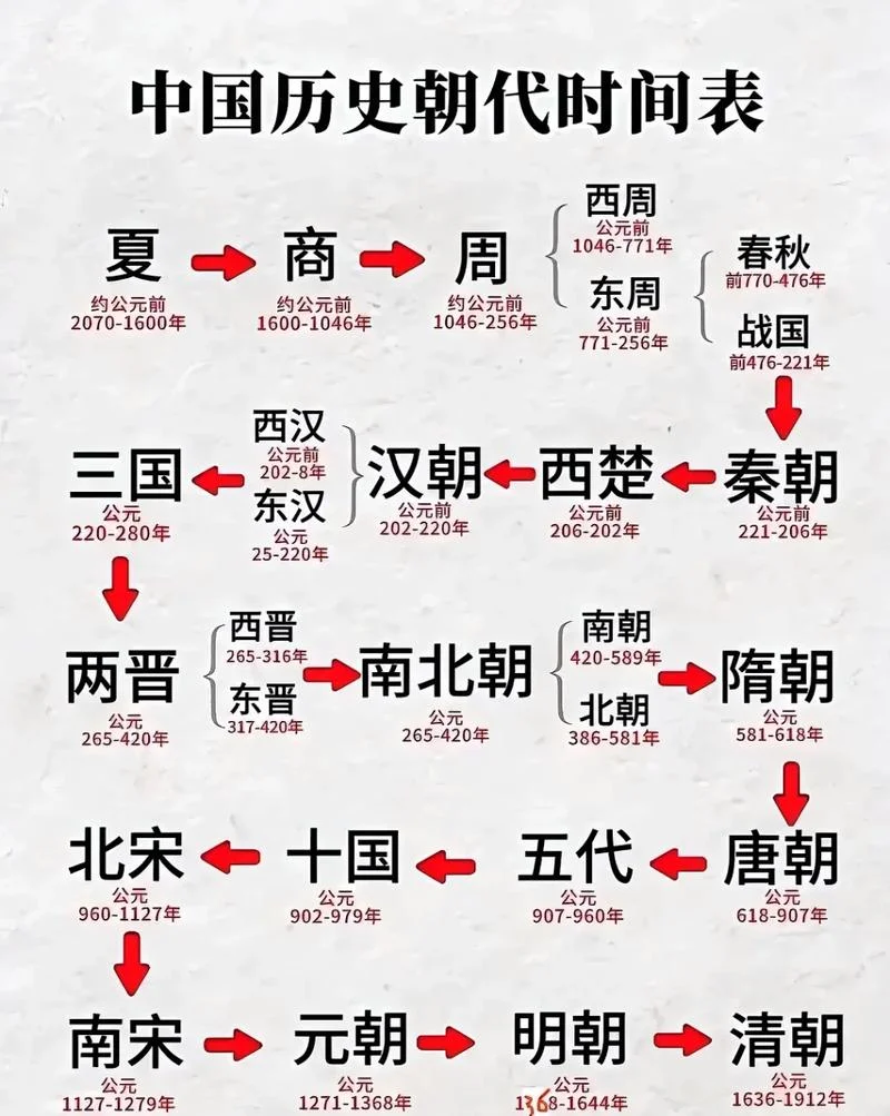 中国历史年代概述_2
