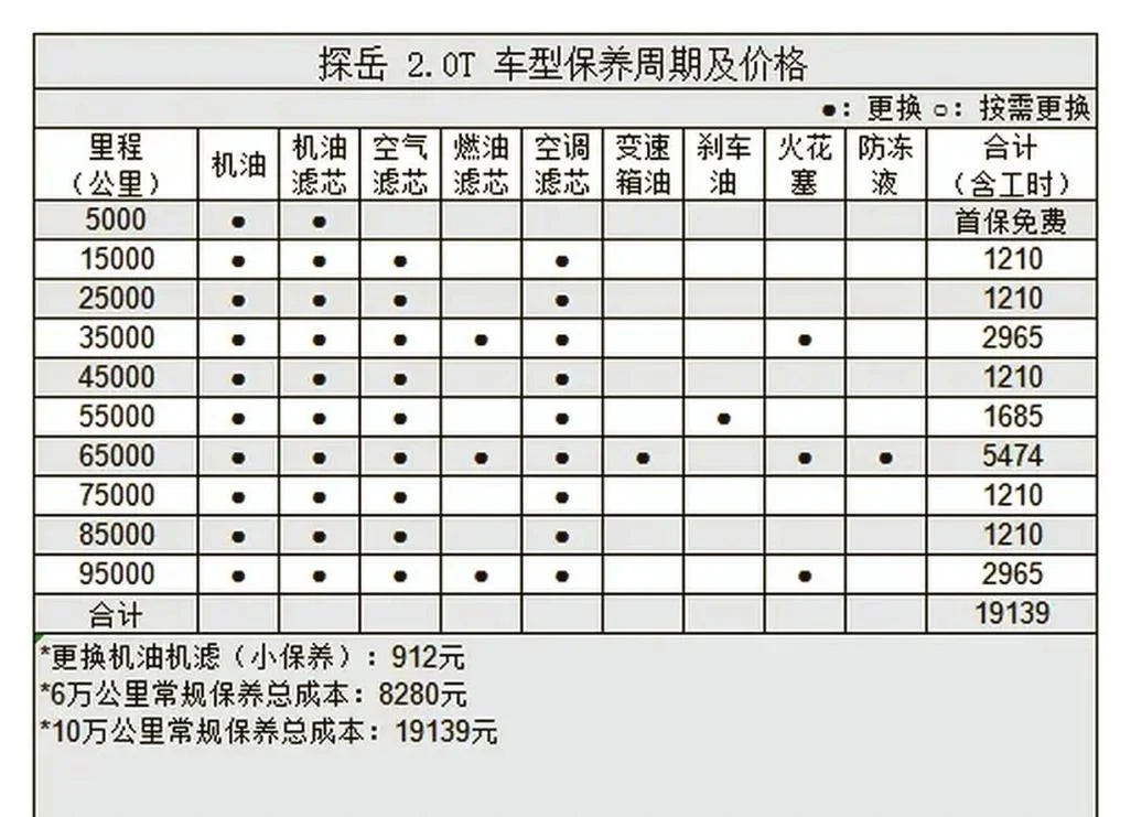 新车第一次保养是多少公里-新车首保里程
