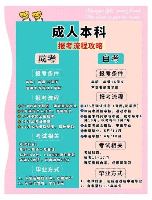 自考大学本科报考条件-自考本科报考门槛