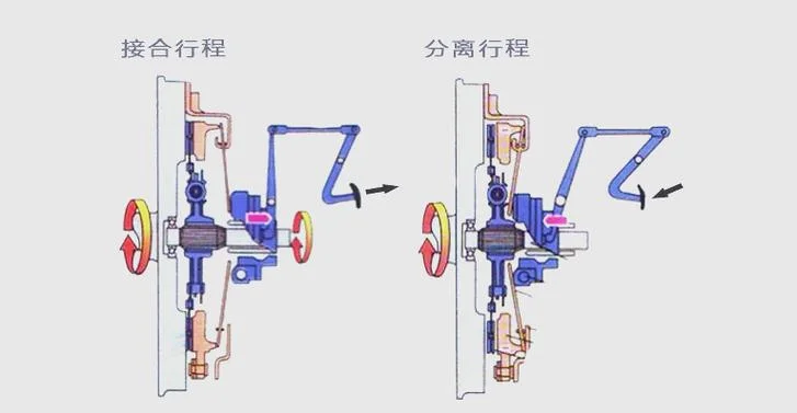 离合器工作原理简述_1