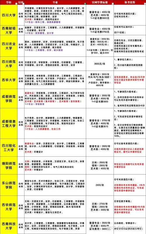 自贡自考本科在哪里报考-自贡自考本科报考地