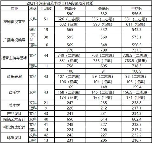 2020年艺考空乘分数线_2