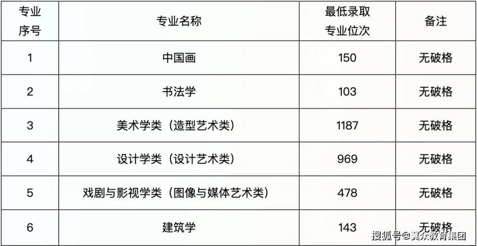 美术生高考分数公式-美术生高考高分核心