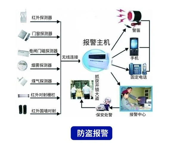 安防是做什么的_1