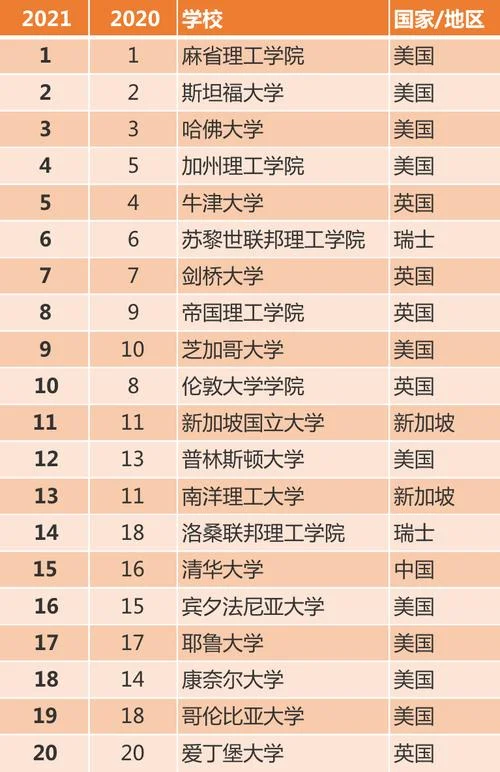 2021年世界大学qs排名-2021 年 QS 大学世界排名