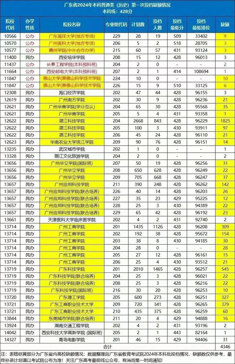 广东38所公办二本大学分数线-广东公办二本分数线