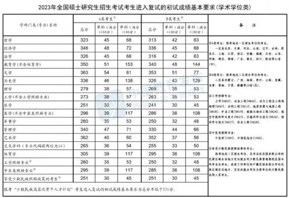 2022理学考研国家线_2