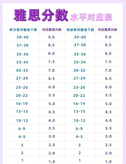 中国雅思考生成绩分布_1
