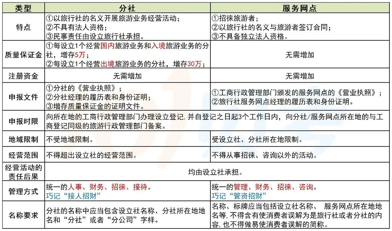 办旅游公司需要什么_2