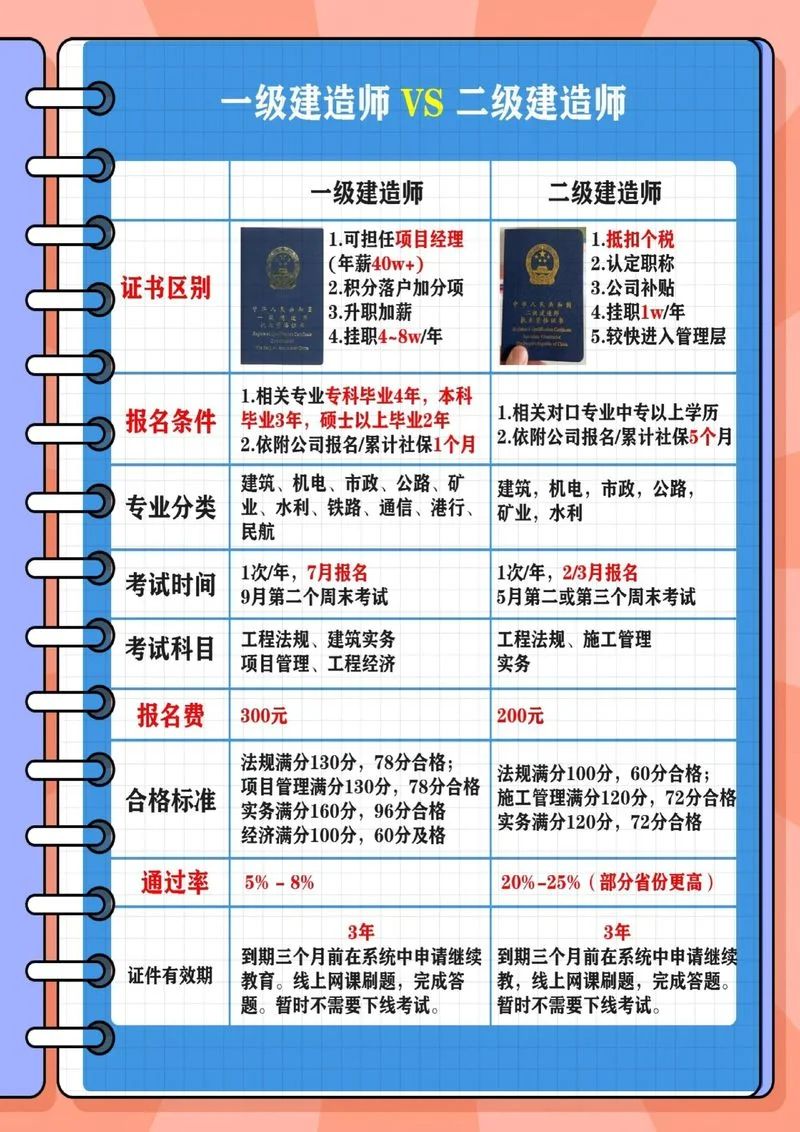 一建跟二建啥区别呀-一建跟二建区别